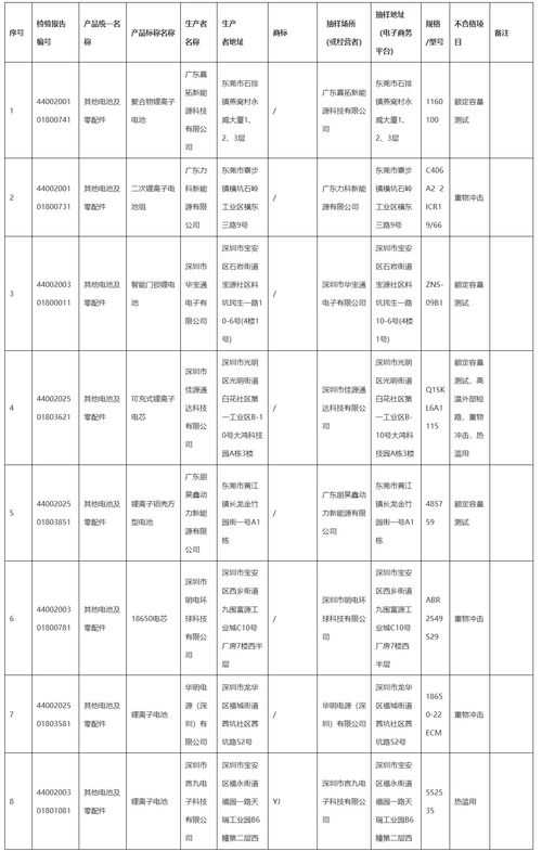 8家电池企业产品不合格 广东通告2020年度电池及其零部件产品质量抽查情况